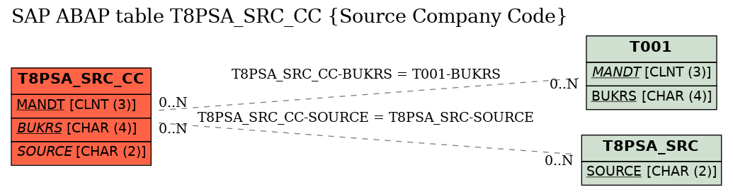 E-R Diagram for table T8PSA_SRC_CC (Source Company Code)