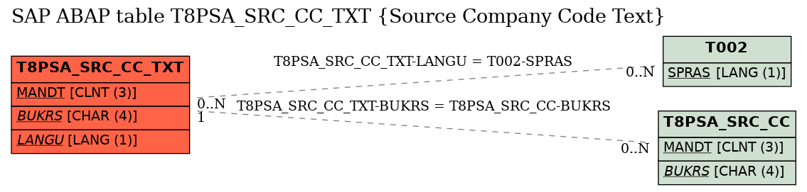 E-R Diagram for table T8PSA_SRC_CC_TXT (Source Company Code Text)