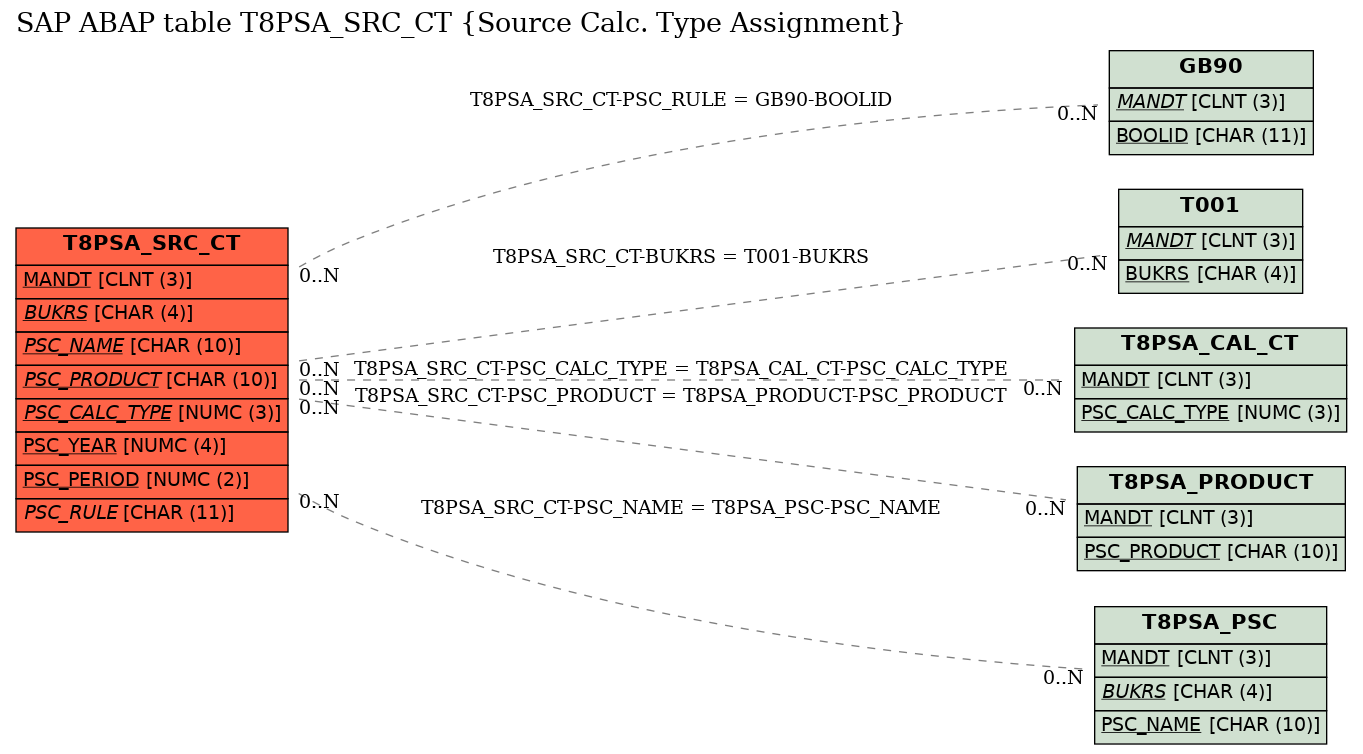 E-R Diagram for table T8PSA_SRC_CT (Source Calc. Type Assignment)