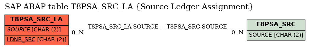 E-R Diagram for table T8PSA_SRC_LA (Source Ledger Assignment)