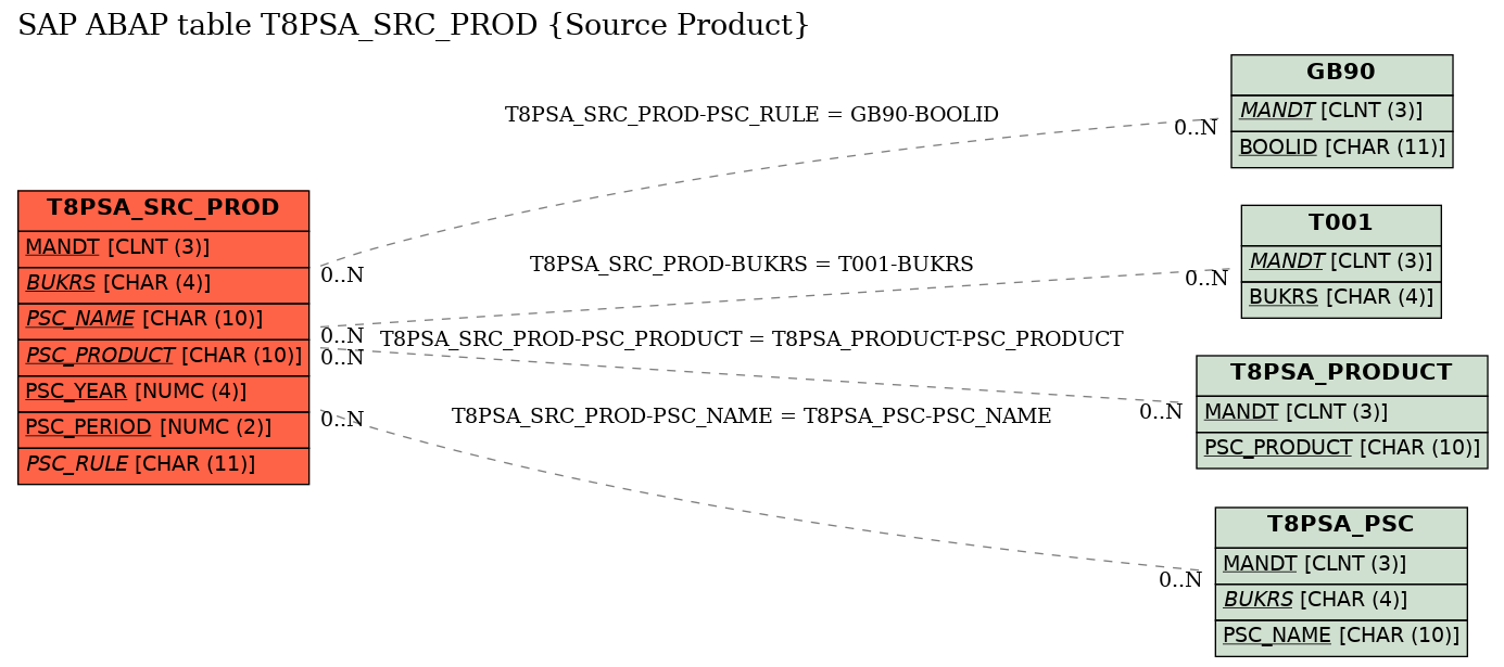 E-R Diagram for table T8PSA_SRC_PROD (Source Product)