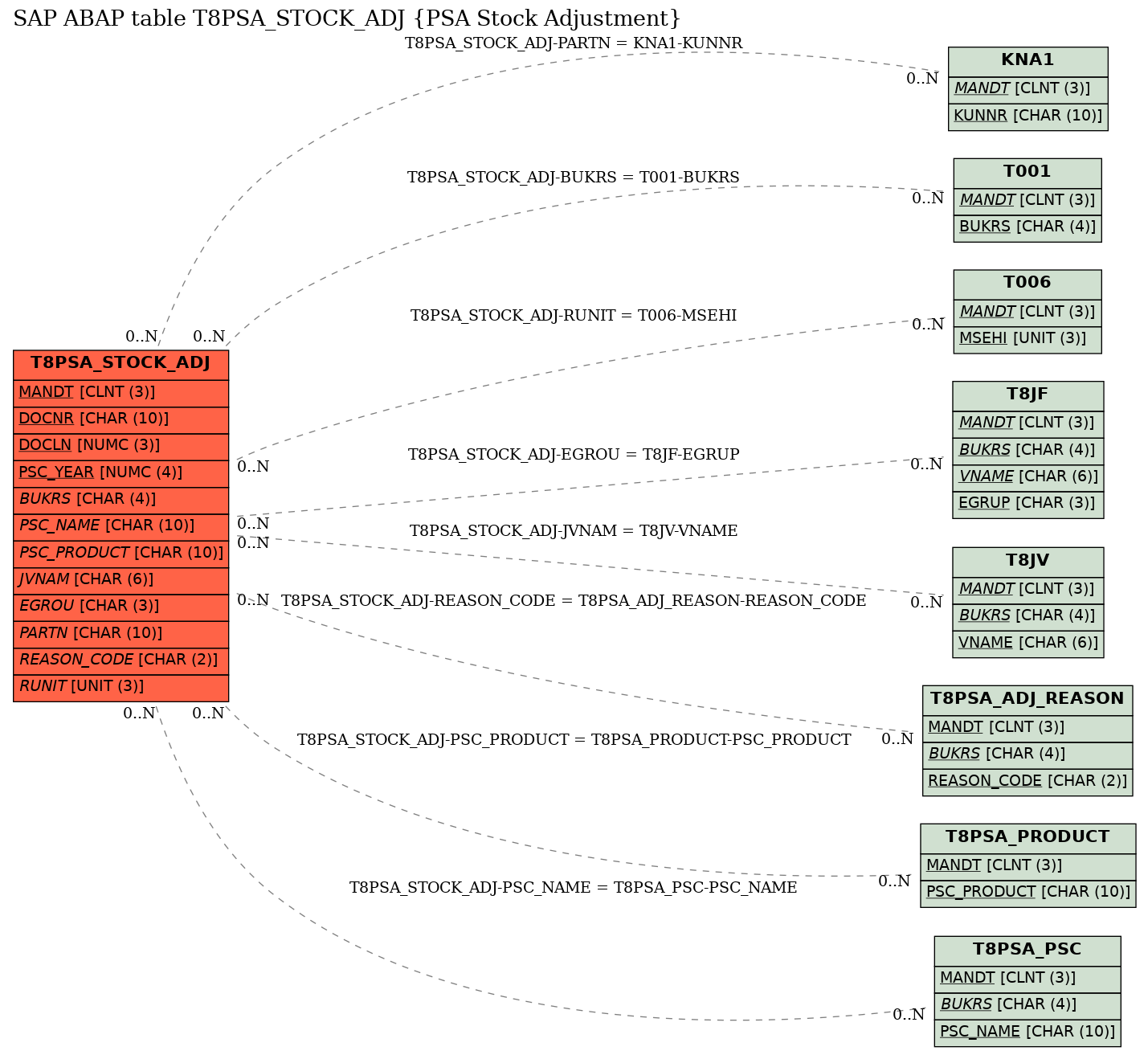 E-R Diagram for table T8PSA_STOCK_ADJ (PSA Stock Adjustment)