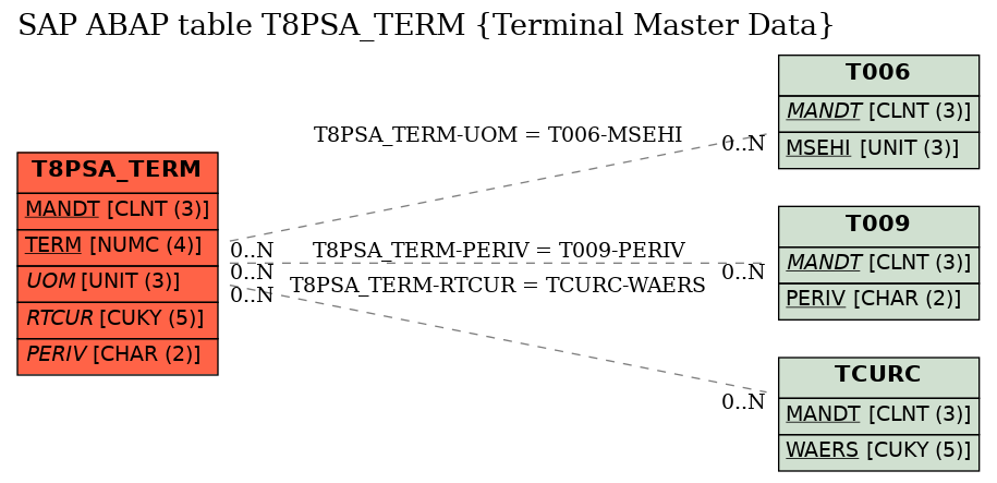 E-R Diagram for table T8PSA_TERM (Terminal Master Data)