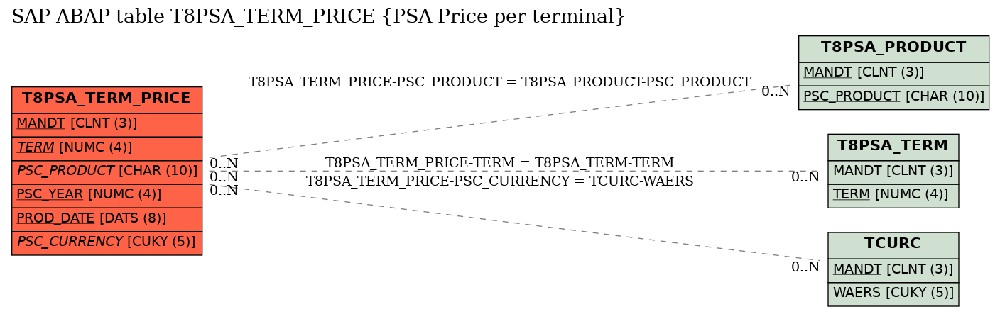 E-R Diagram for table T8PSA_TERM_PRICE (PSA Price per terminal)