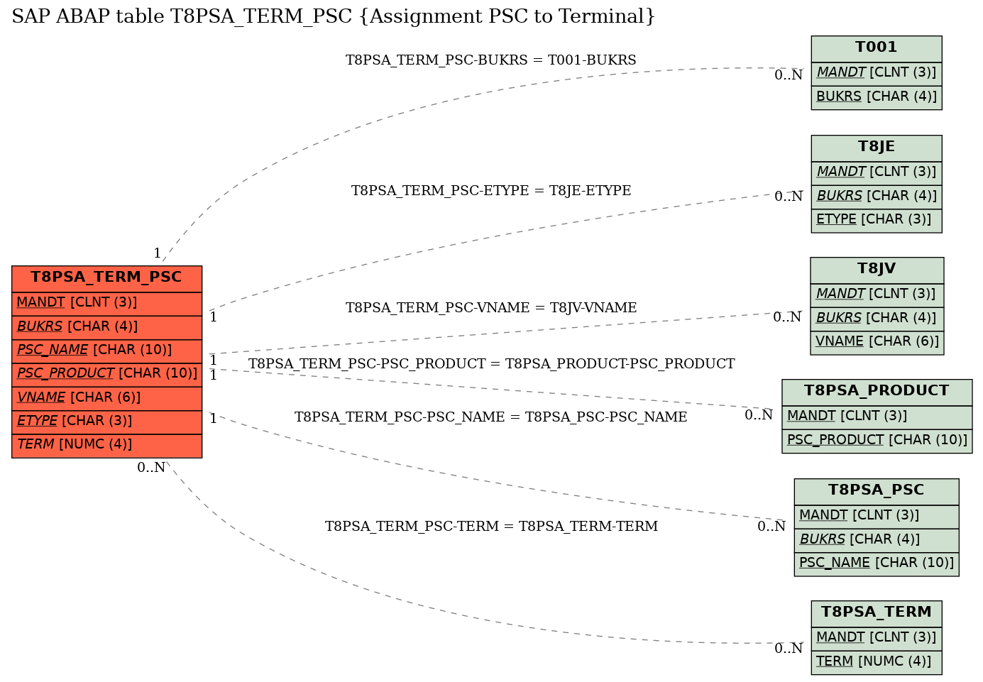 E-R Diagram for table T8PSA_TERM_PSC (Assignment PSC to Terminal)