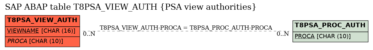 E-R Diagram for table T8PSA_VIEW_AUTH (PSA view authorities)