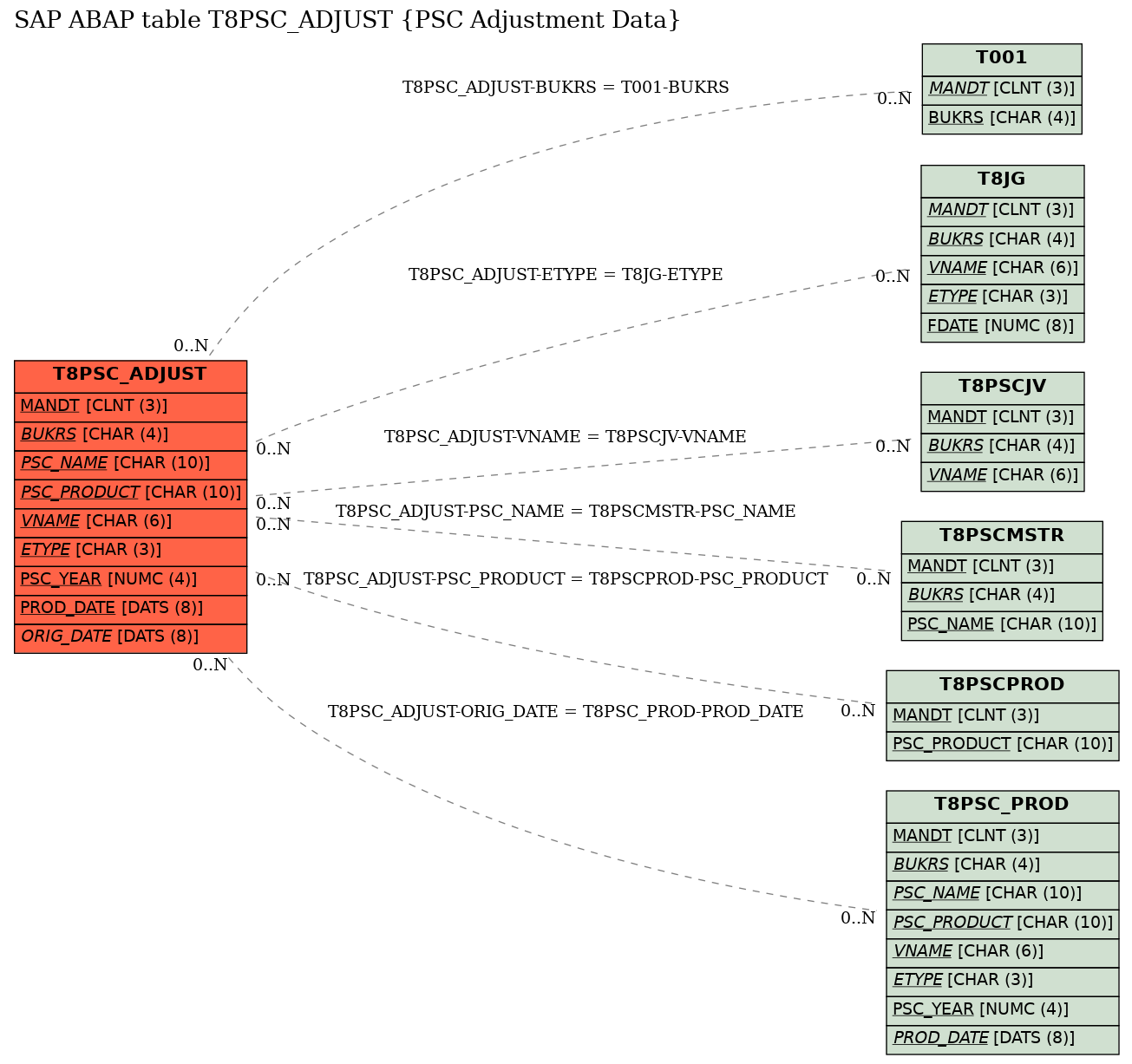 E-R Diagram for table T8PSC_ADJUST (PSC Adjustment Data)