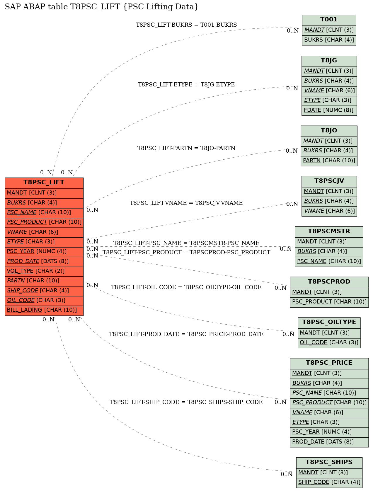 E-R Diagram for table T8PSC_LIFT (PSC Lifting Data)