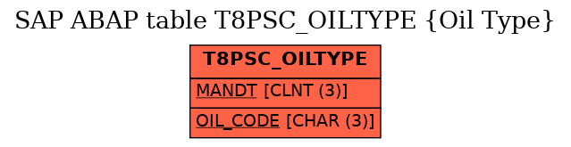 E-R Diagram for table T8PSC_OILTYPE (Oil Type)