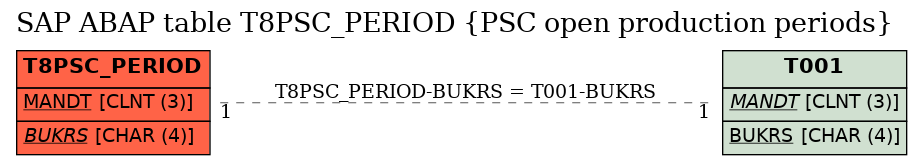 E-R Diagram for table T8PSC_PERIOD (PSC open production periods)