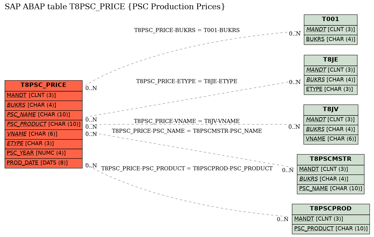 E-R Diagram for table T8PSC_PRICE (PSC Production Prices)