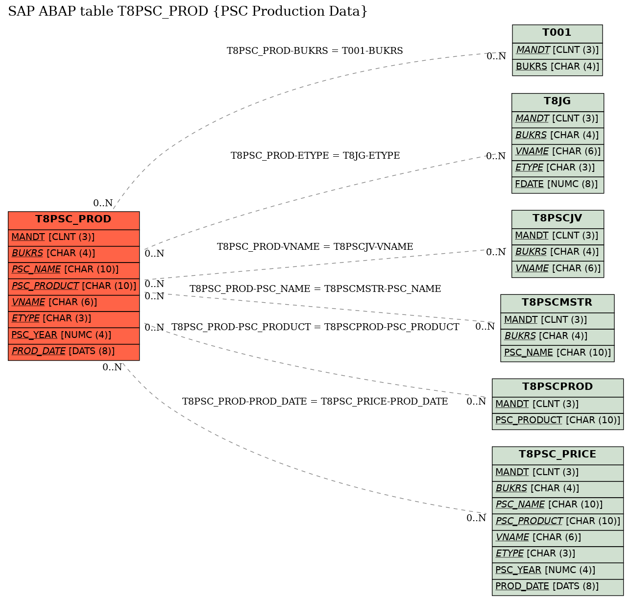 E-R Diagram for table T8PSC_PROD (PSC Production Data)