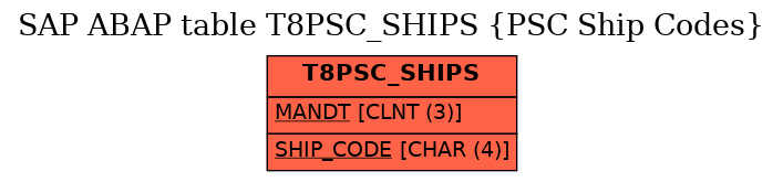 E-R Diagram for table T8PSC_SHIPS (PSC Ship Codes)