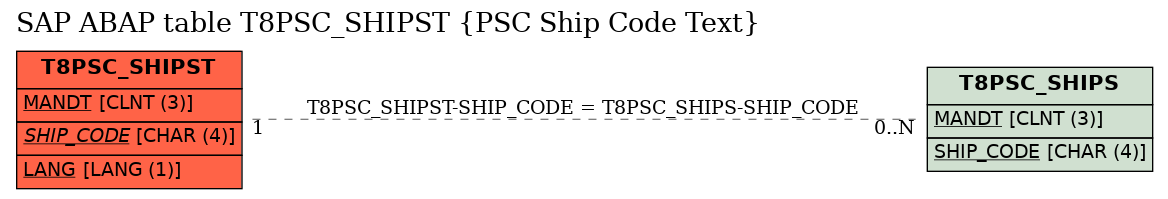 E-R Diagram for table T8PSC_SHIPST (PSC Ship Code Text)
