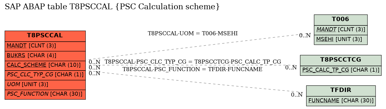 E-R Diagram for table T8PSCCAL (PSC Calculation scheme)