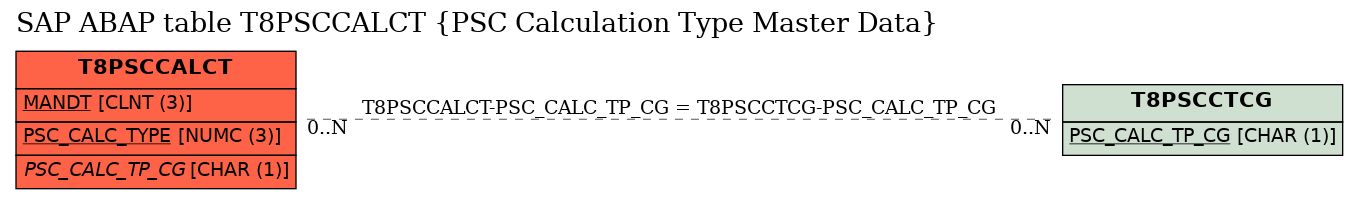 E-R Diagram for table T8PSCCALCT (PSC Calculation Type Master Data)