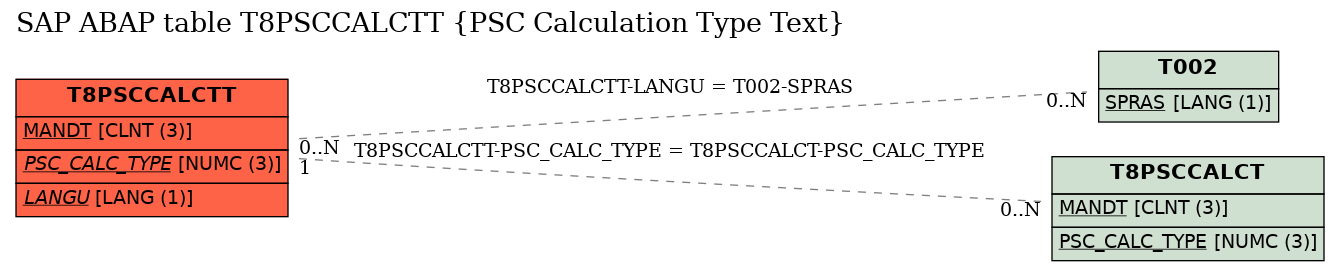 E-R Diagram for table T8PSCCALCTT (PSC Calculation Type Text)