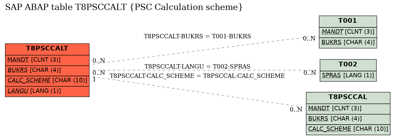 E-R Diagram for table T8PSCCALT (PSC Calculation scheme)