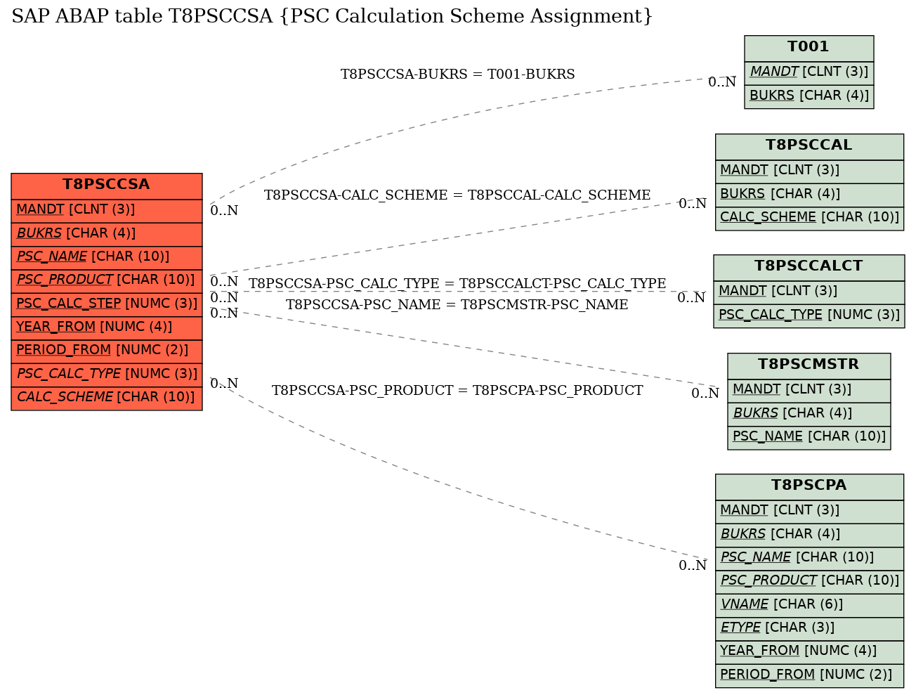 E-R Diagram for table T8PSCCSA (PSC Calculation Scheme Assignment)