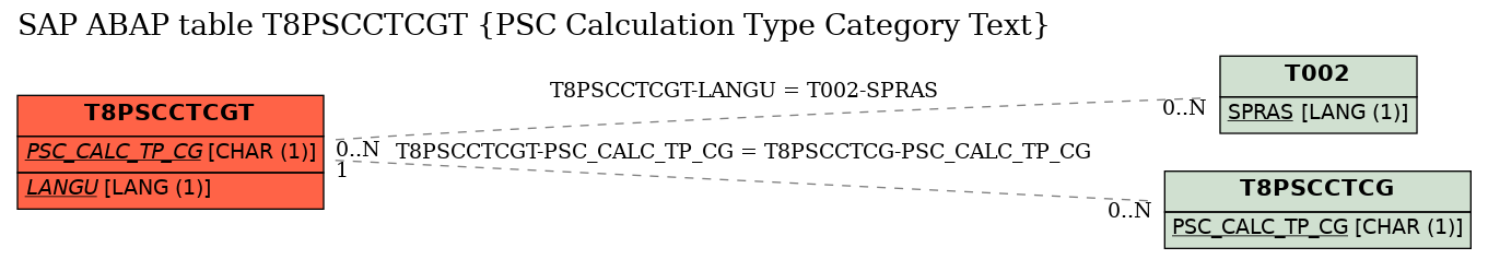 E-R Diagram for table T8PSCCTCGT (PSC Calculation Type Category Text)