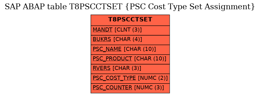 E-R Diagram for table T8PSCCTSET (PSC Cost Type Set Assignment)