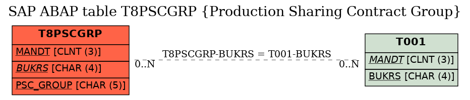 E-R Diagram for table T8PSCGRP (Production Sharing Contract Group)