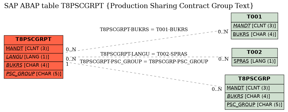 E-R Diagram for table T8PSCGRPT (Production Sharing Contract Group Text)