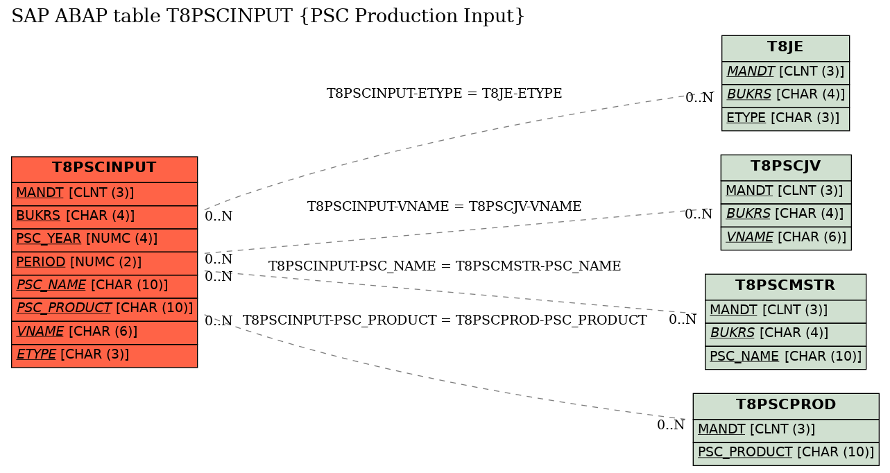 E-R Diagram for table T8PSCINPUT (PSC Production Input)