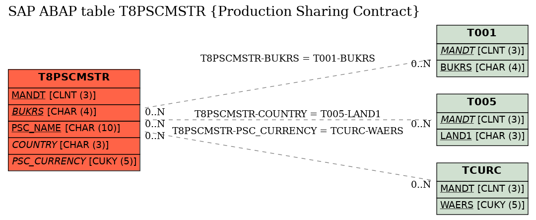 E-R Diagram for table T8PSCMSTR (Production Sharing Contract)