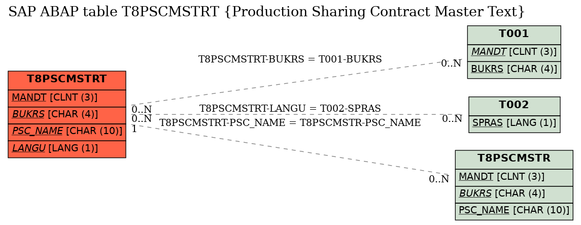 E-R Diagram for table T8PSCMSTRT (Production Sharing Contract Master Text)