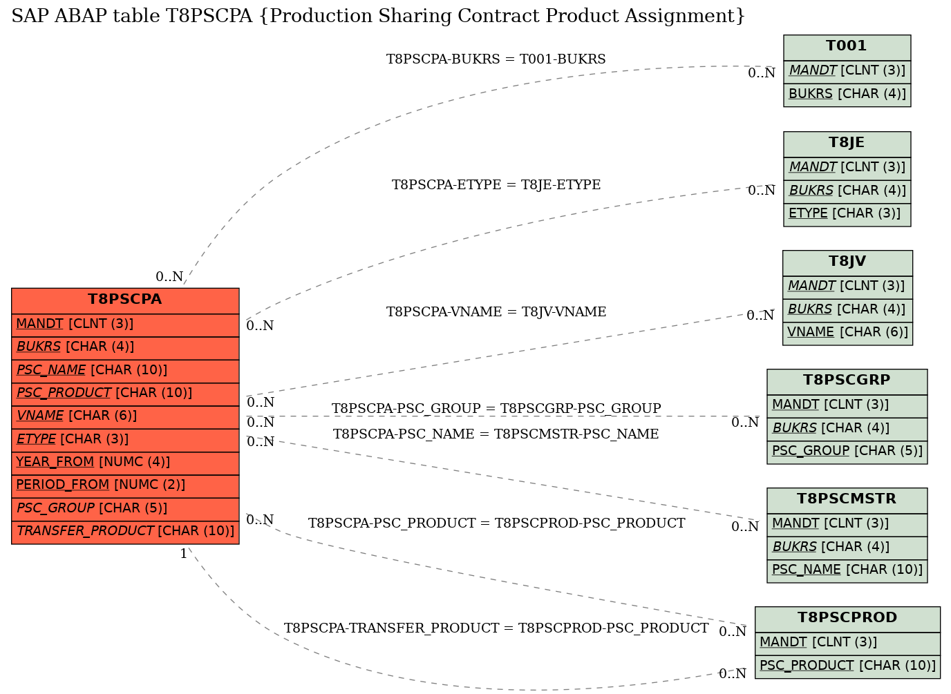 E-R Diagram for table T8PSCPA (Production Sharing Contract Product Assignment)