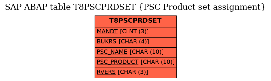 E-R Diagram for table T8PSCPRDSET (PSC Product set assignment)