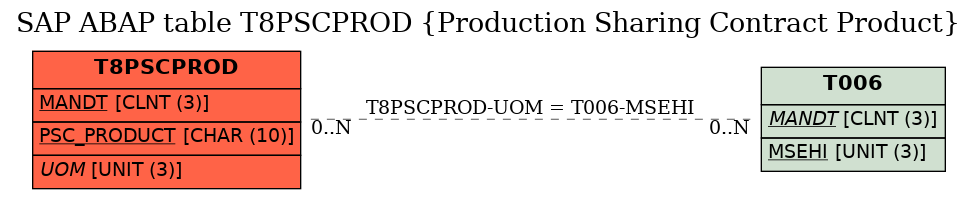 E-R Diagram for table T8PSCPROD (Production Sharing Contract Product)