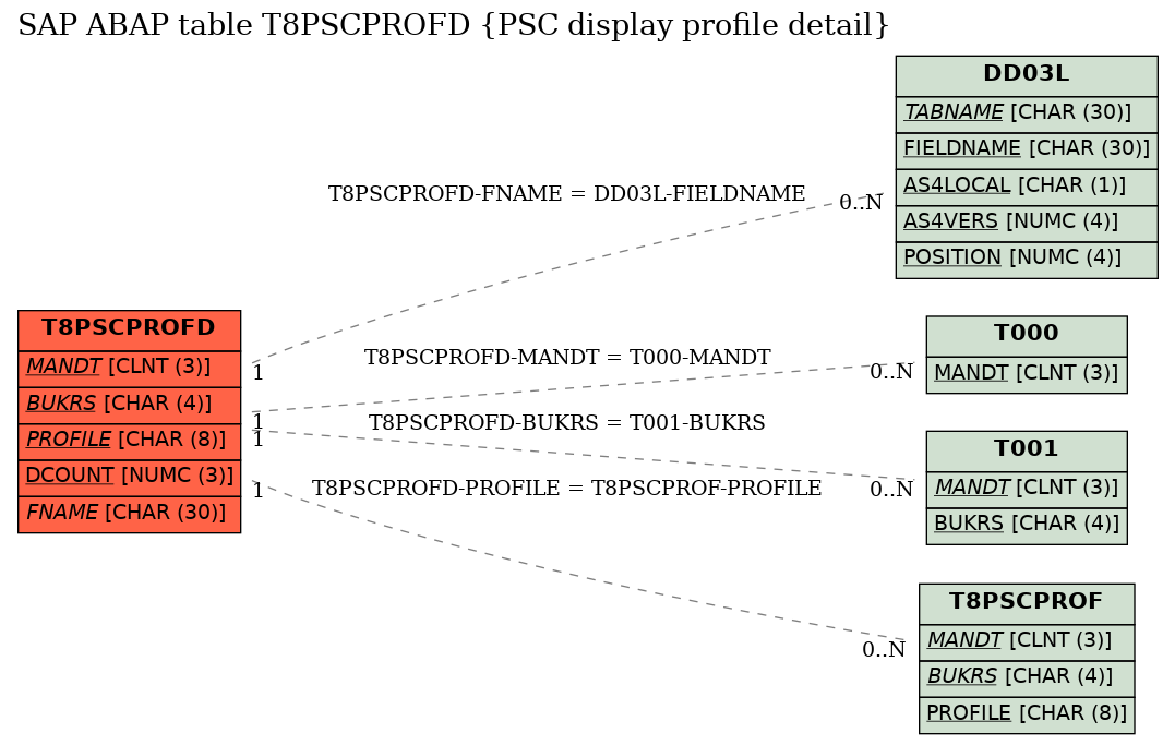 E-R Diagram for table T8PSCPROFD (PSC display profile detail)