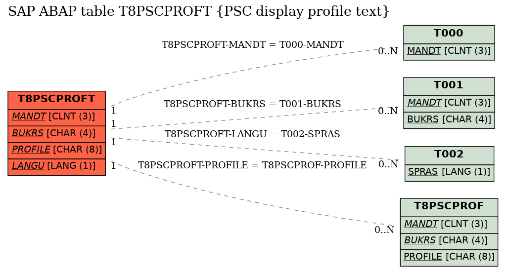 E-R Diagram for table T8PSCPROFT (PSC display profile text)