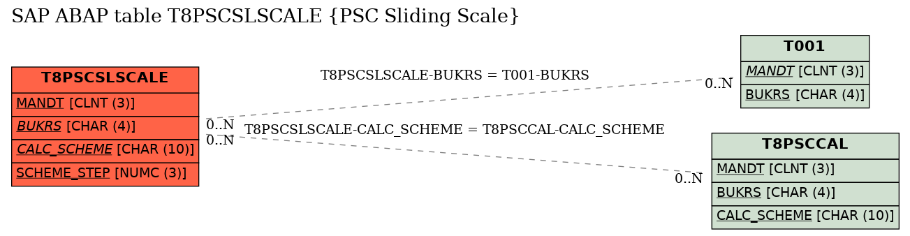 E-R Diagram for table T8PSCSLSCALE (PSC Sliding Scale)