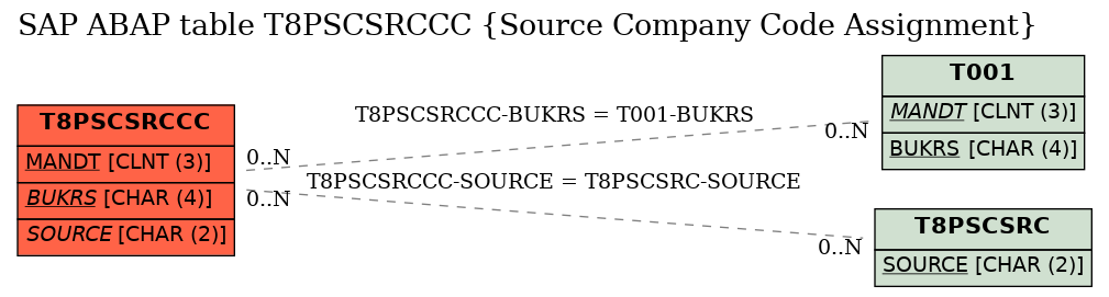 E-R Diagram for table T8PSCSRCCC (Source Company Code Assignment)