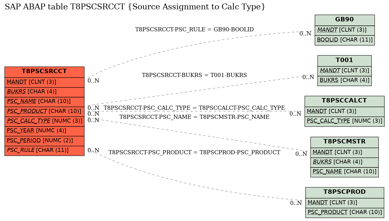 E-R Diagram for table T8PSCSRCCT (Source Assignment to Calc Type)