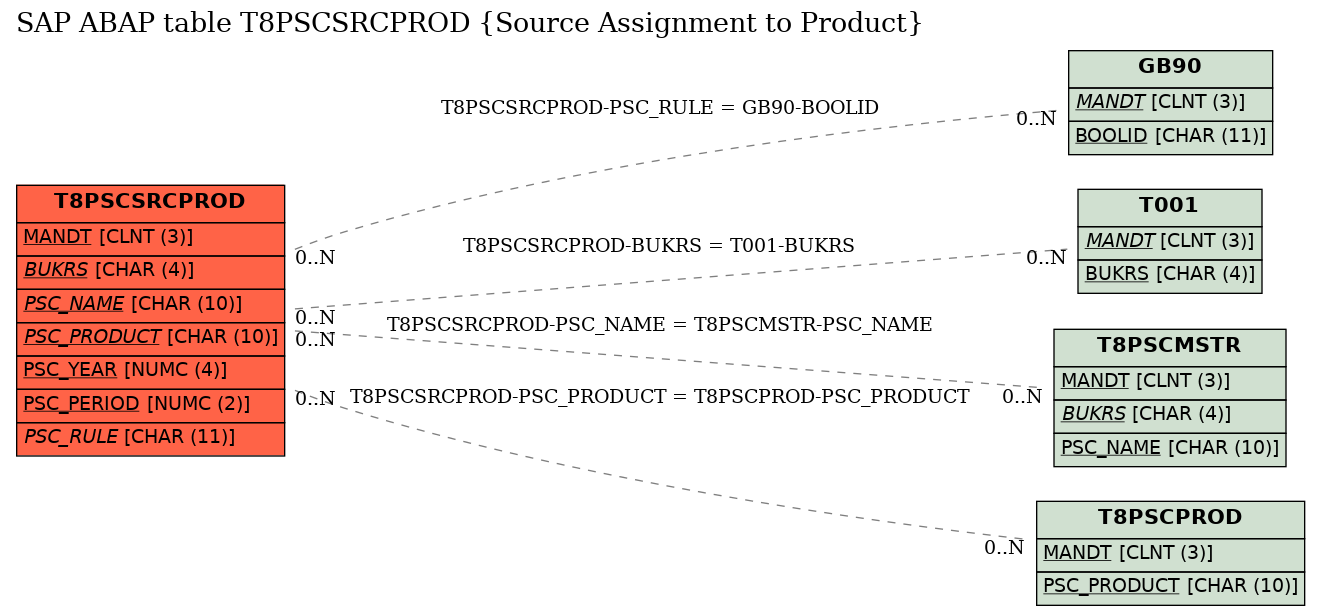 E-R Diagram for table T8PSCSRCPROD (Source Assignment to Product)