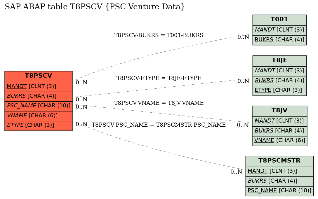 E-R Diagram for table T8PSCV (PSC Venture Data)