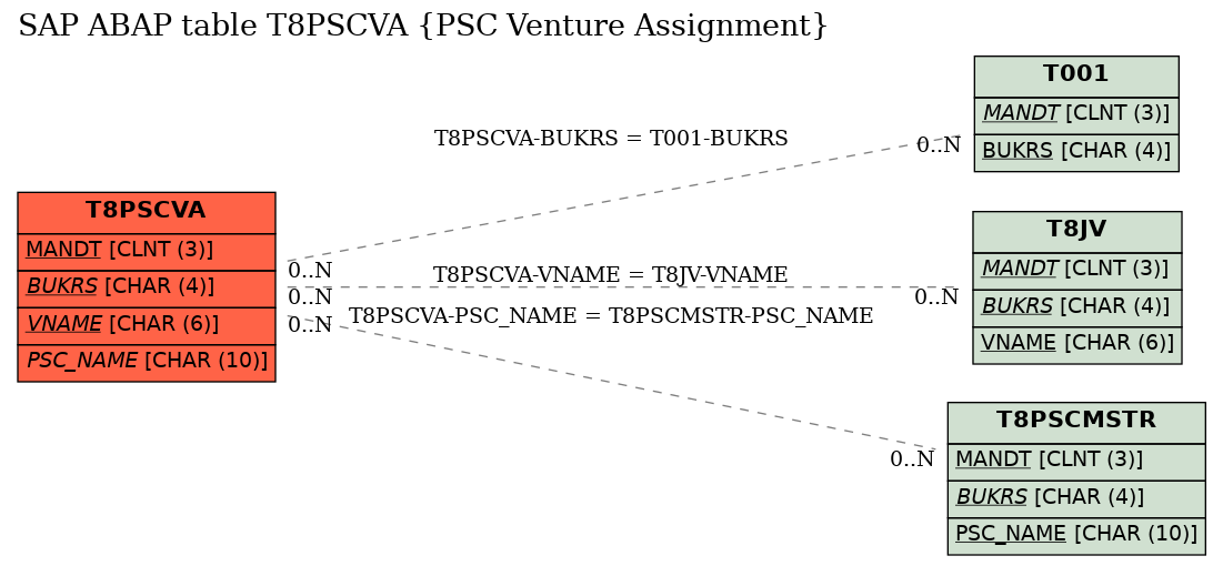 E-R Diagram for table T8PSCVA (PSC Venture Assignment)