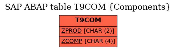 E-R Diagram for table T9COM (Components)