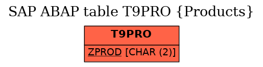 E-R Diagram for table T9PRO (Products)