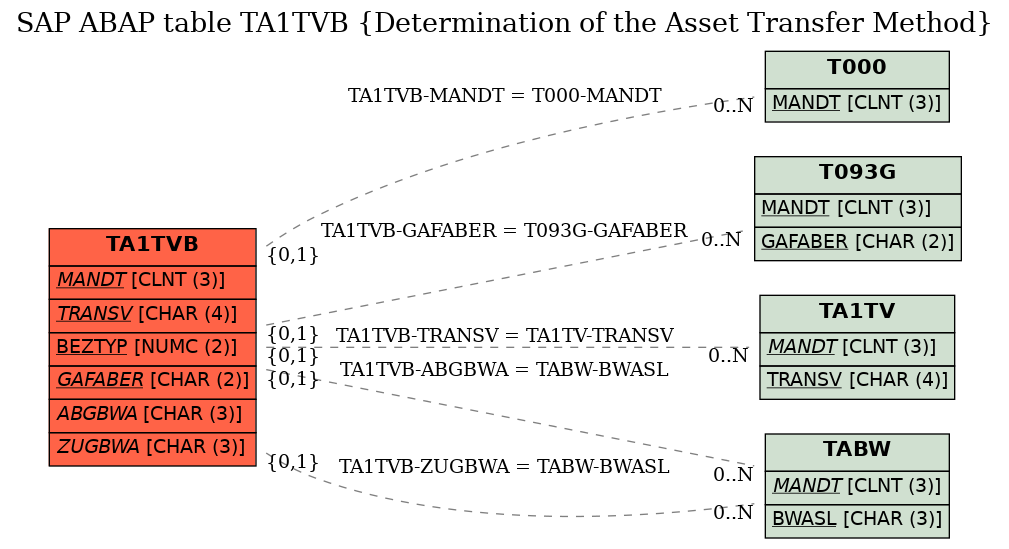 E-R Diagram for table TA1TVB (Determination of the Asset Transfer Method)