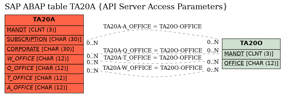 E-R Diagram for table TA20A (API Server Access Parameters)