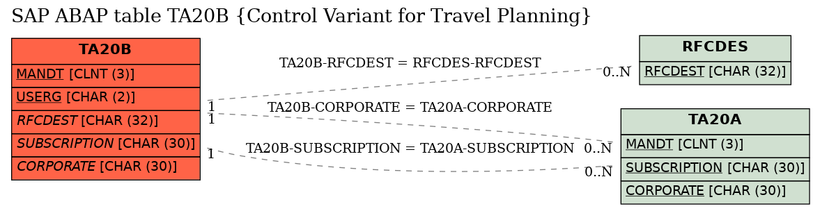 E-R Diagram for table TA20B (Control Variant for Travel Planning)