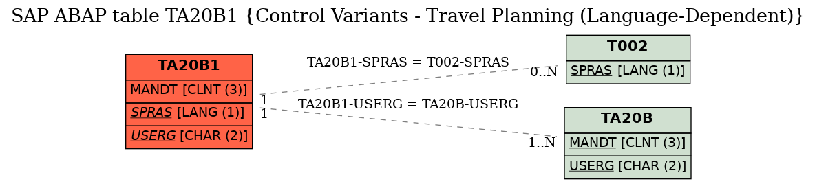 E-R Diagram for table TA20B1 (Control Variants - Travel Planning (Language-Dependent))