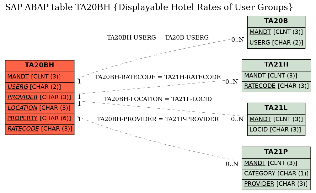 E-R Diagram for table TA20BH (Displayable Hotel Rates of User Groups)