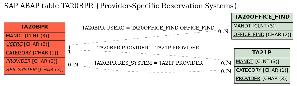 E-R Diagram for table TA20BPR (Provider-Specific Reservation Systems)