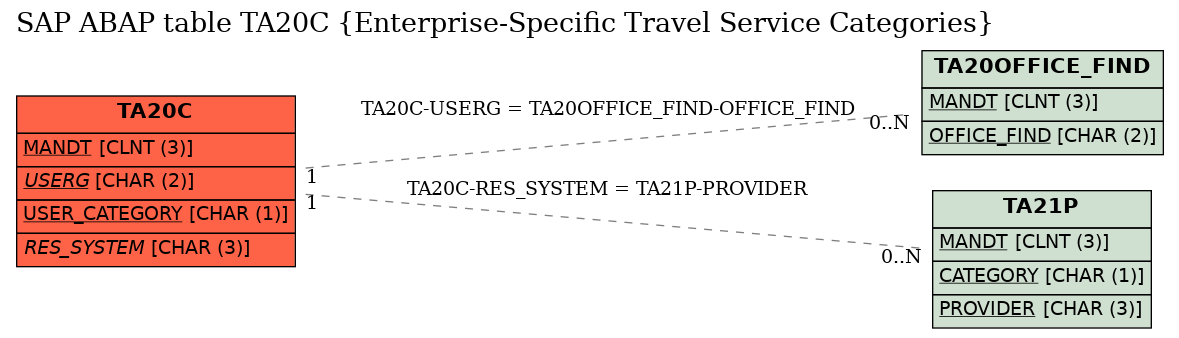 E-R Diagram for table TA20C (Enterprise-Specific Travel Service Categories)